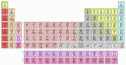 Periodic Table Amu